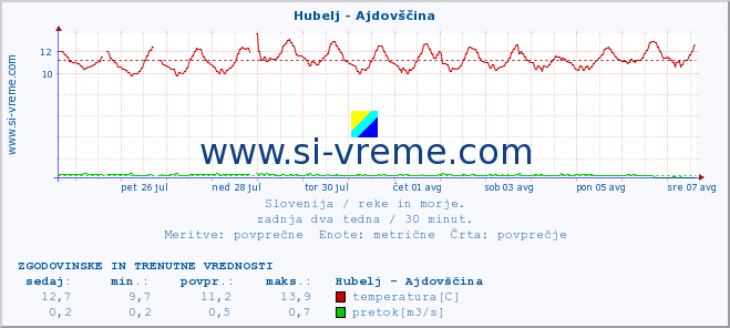 POVPREČJE :: Hubelj - Ajdovščina :: temperatura | pretok | višina :: zadnja dva tedna / 30 minut.