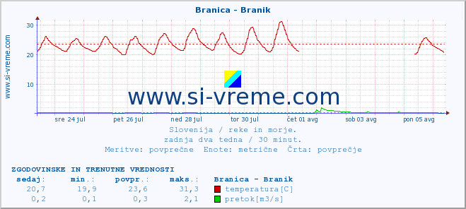 POVPREČJE :: Branica - Branik :: temperatura | pretok | višina :: zadnja dva tedna / 30 minut.