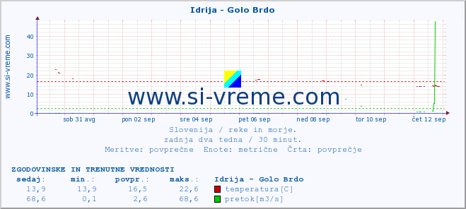 POVPREČJE :: Idrija - Golo Brdo :: temperatura | pretok | višina :: zadnja dva tedna / 30 minut.