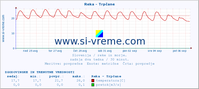 POVPREČJE :: Reka - Trpčane :: temperatura | pretok | višina :: zadnja dva tedna / 30 minut.