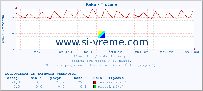 POVPREČJE :: Reka - Trpčane :: temperatura | pretok | višina :: zadnja dva tedna / 30 minut.