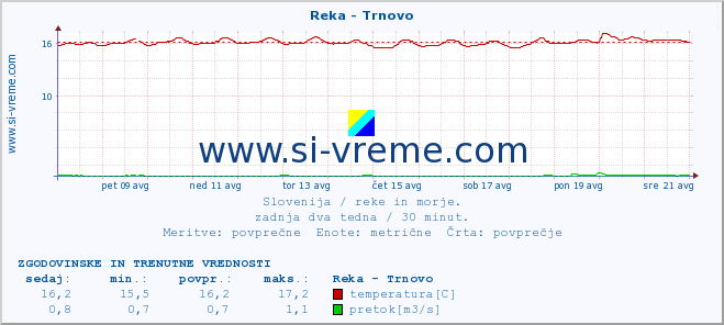 POVPREČJE :: Reka - Trnovo :: temperatura | pretok | višina :: zadnja dva tedna / 30 minut.