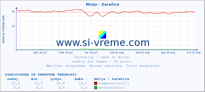 POVPREČJE :: Molja - Zarečica :: temperatura | pretok | višina :: zadnja dva tedna / 30 minut.