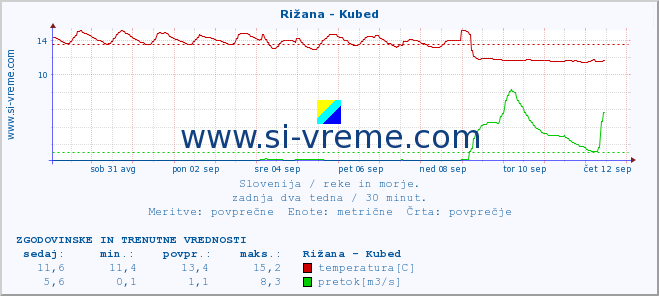 POVPREČJE :: Rižana - Kubed :: temperatura | pretok | višina :: zadnja dva tedna / 30 minut.