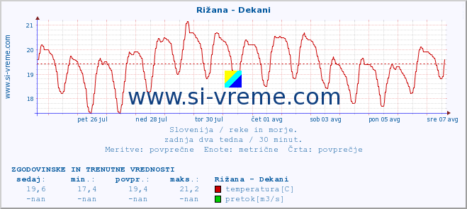 POVPREČJE :: Rižana - Dekani :: temperatura | pretok | višina :: zadnja dva tedna / 30 minut.