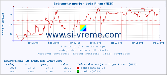 POVPREČJE :: Jadransko morje - boja Piran (NIB) :: temperatura | pretok | višina :: zadnja dva tedna / 30 minut.