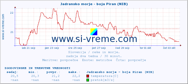 POVPREČJE :: Jadransko morje - boja Piran (NIB) :: temperatura | pretok | višina :: zadnja dva tedna / 30 minut.