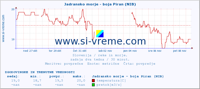 POVPREČJE :: Jadransko morje - boja Piran (NIB) :: temperatura | pretok | višina :: zadnja dva tedna / 30 minut.