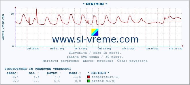 POVPREČJE :: * MINIMUM * :: temperatura | pretok | višina :: zadnja dva tedna / 30 minut.