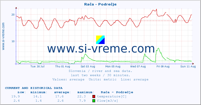  :: Rača - Podrečje :: temperature | flow | height :: last two weeks / 30 minutes.