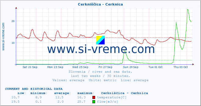  :: Cerkniščica - Cerknica :: temperature | flow | height :: last two weeks / 30 minutes.