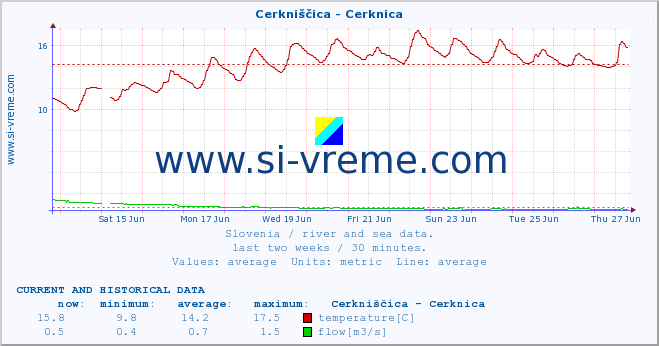 :: Cerkniščica - Cerknica :: temperature | flow | height :: last two weeks / 30 minutes.