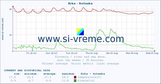  :: Krka - Soteska :: temperature | flow | height :: last two weeks / 30 minutes.