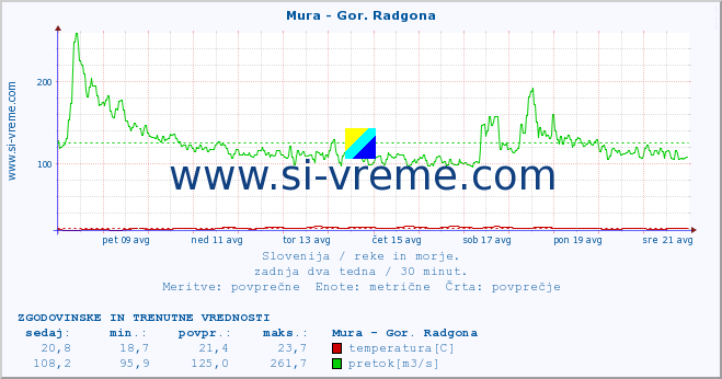 POVPREČJE :: Mura - Gor. Radgona :: temperatura | pretok | višina :: zadnja dva tedna / 30 minut.