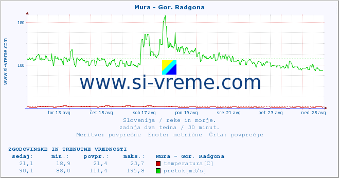 POVPREČJE :: Mura - Gor. Radgona :: temperatura | pretok | višina :: zadnja dva tedna / 30 minut.