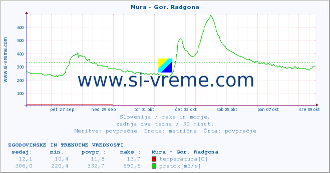 POVPREČJE :: Mura - Gor. Radgona :: temperatura | pretok | višina :: zadnja dva tedna / 30 minut.