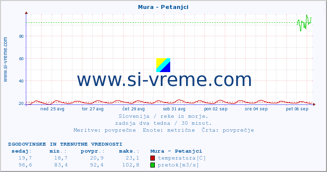 POVPREČJE :: Mura - Petanjci :: temperatura | pretok | višina :: zadnja dva tedna / 30 minut.