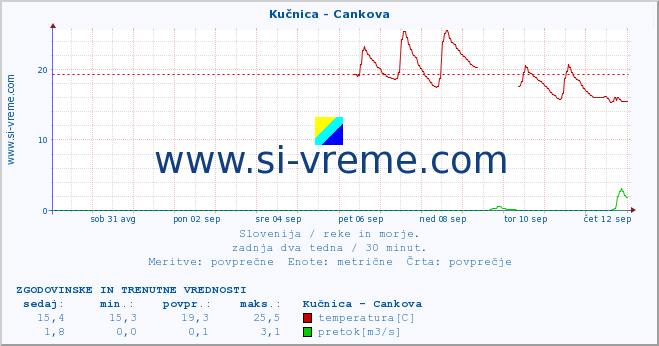 POVPREČJE :: Kučnica - Cankova :: temperatura | pretok | višina :: zadnja dva tedna / 30 minut.