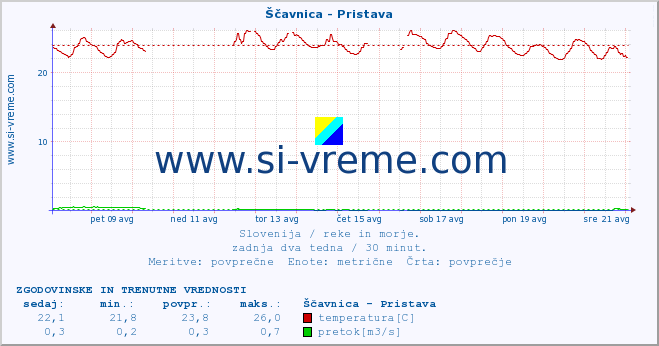 POVPREČJE :: Ščavnica - Pristava :: temperatura | pretok | višina :: zadnja dva tedna / 30 minut.