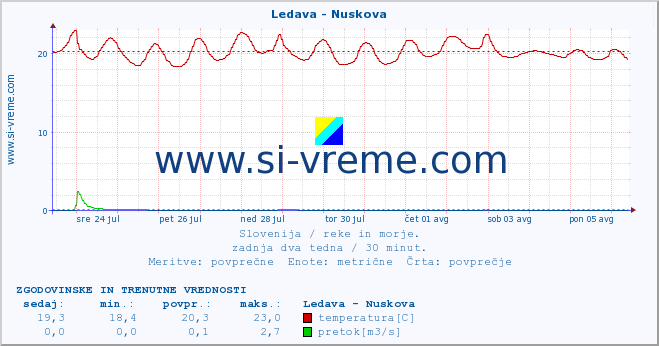 POVPREČJE :: Ledava - Nuskova :: temperatura | pretok | višina :: zadnja dva tedna / 30 minut.