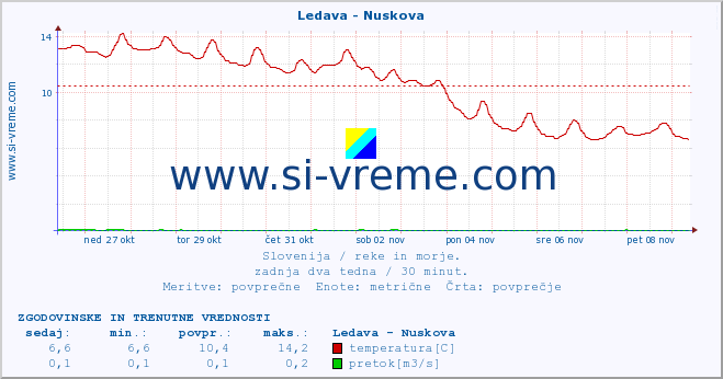 POVPREČJE :: Ledava - Nuskova :: temperatura | pretok | višina :: zadnja dva tedna / 30 minut.