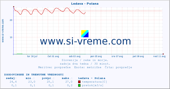 POVPREČJE :: Ledava - Polana :: temperatura | pretok | višina :: zadnja dva tedna / 30 minut.