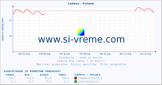 POVPREČJE :: Ledava - Polana :: temperatura | pretok | višina :: zadnja dva tedna / 30 minut.