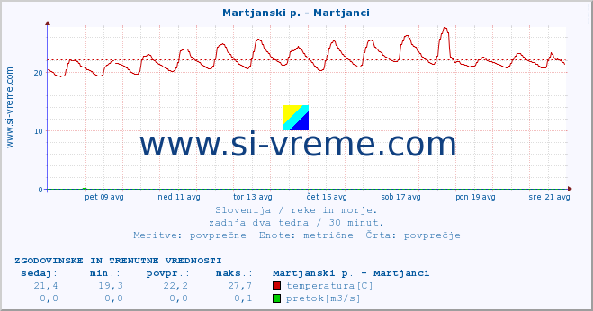 POVPREČJE :: Martjanski p. - Martjanci :: temperatura | pretok | višina :: zadnja dva tedna / 30 minut.