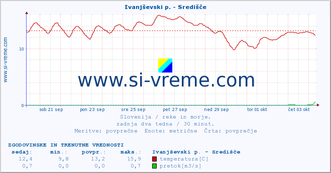 POVPREČJE :: Ivanjševski p. - Središče :: temperatura | pretok | višina :: zadnja dva tedna / 30 minut.