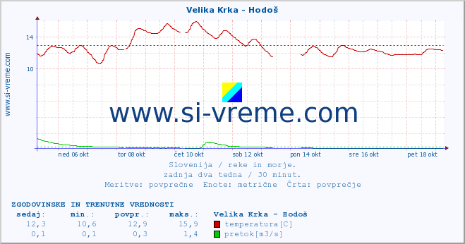 POVPREČJE :: Velika Krka - Hodoš :: temperatura | pretok | višina :: zadnja dva tedna / 30 minut.