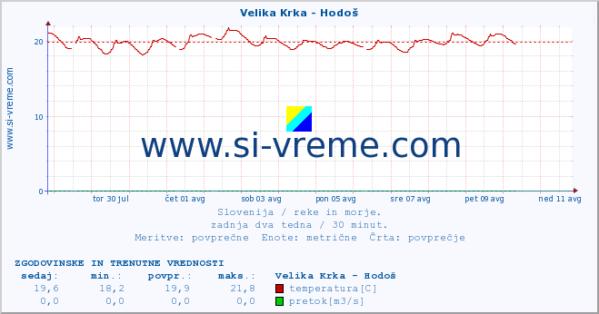 POVPREČJE :: Velika Krka - Hodoš :: temperatura | pretok | višina :: zadnja dva tedna / 30 minut.