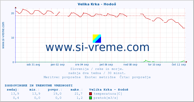 POVPREČJE :: Velika Krka - Hodoš :: temperatura | pretok | višina :: zadnja dva tedna / 30 minut.