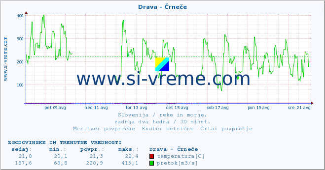 POVPREČJE :: Drava - Črneče :: temperatura | pretok | višina :: zadnja dva tedna / 30 minut.