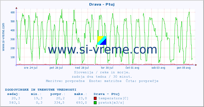 POVPREČJE :: Drava - Ptuj :: temperatura | pretok | višina :: zadnja dva tedna / 30 minut.