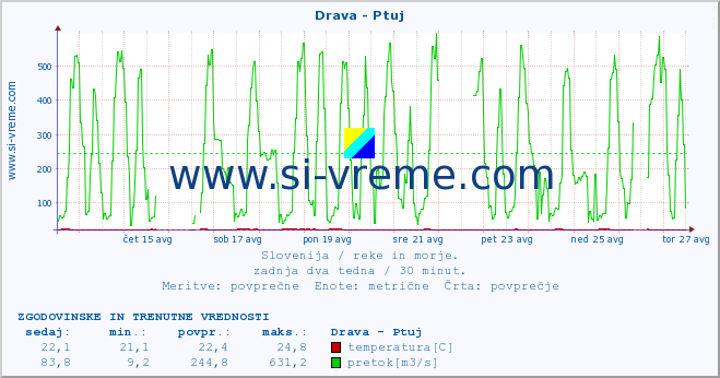 POVPREČJE :: Drava - Ptuj :: temperatura | pretok | višina :: zadnja dva tedna / 30 minut.