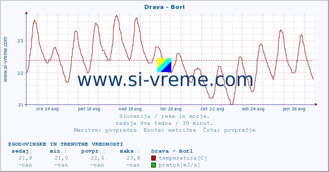 POVPREČJE :: Drava - Borl :: temperatura | pretok | višina :: zadnja dva tedna / 30 minut.