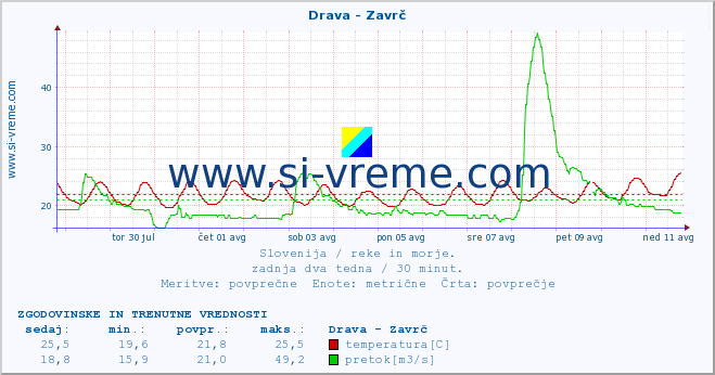 POVPREČJE :: Drava - Zavrč :: temperatura | pretok | višina :: zadnja dva tedna / 30 minut.