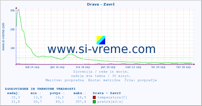 POVPREČJE :: Drava - Zavrč :: temperatura | pretok | višina :: zadnja dva tedna / 30 minut.