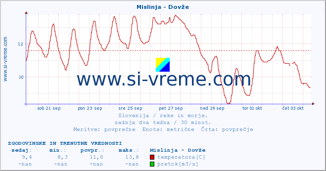 POVPREČJE :: Mislinja - Dovže :: temperatura | pretok | višina :: zadnja dva tedna / 30 minut.