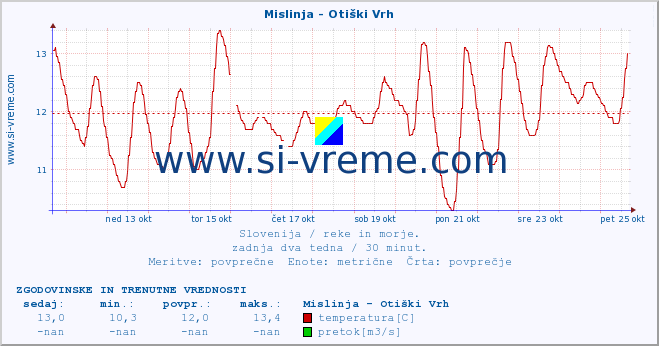 POVPREČJE :: Mislinja - Otiški Vrh :: temperatura | pretok | višina :: zadnja dva tedna / 30 minut.