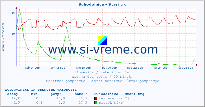 POVPREČJE :: Suhodolnica - Stari trg :: temperatura | pretok | višina :: zadnja dva tedna / 30 minut.