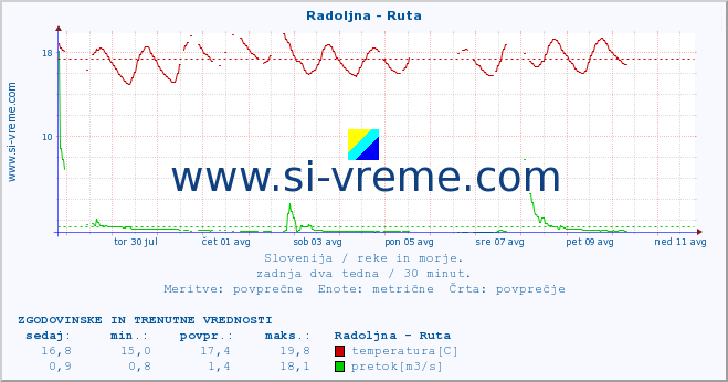 POVPREČJE :: Radoljna - Ruta :: temperatura | pretok | višina :: zadnja dva tedna / 30 minut.