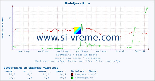 POVPREČJE :: Radoljna - Ruta :: temperatura | pretok | višina :: zadnja dva tedna / 30 minut.