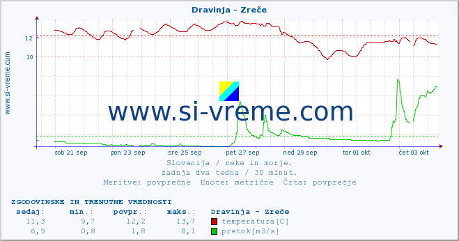 POVPREČJE :: Dravinja - Zreče :: temperatura | pretok | višina :: zadnja dva tedna / 30 minut.