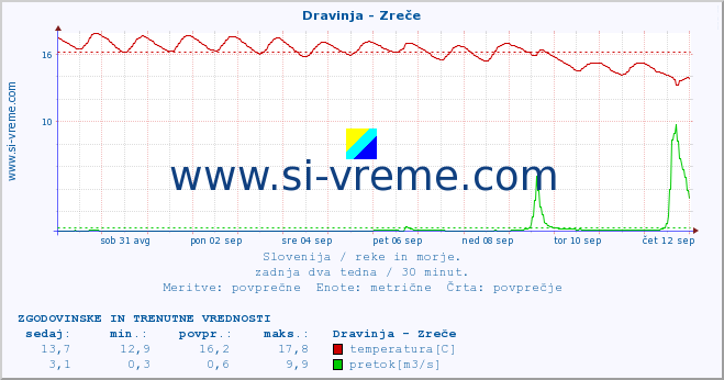 POVPREČJE :: Dravinja - Zreče :: temperatura | pretok | višina :: zadnja dva tedna / 30 minut.