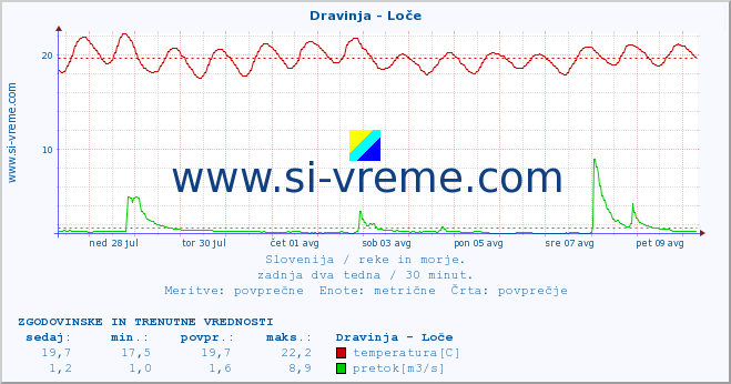 POVPREČJE :: Dravinja - Loče :: temperatura | pretok | višina :: zadnja dva tedna / 30 minut.