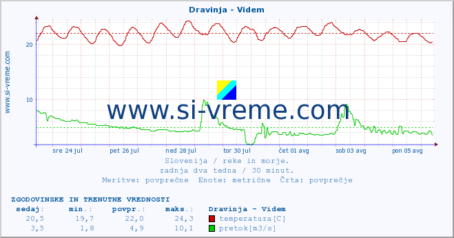 POVPREČJE :: Dravinja - Videm :: temperatura | pretok | višina :: zadnja dva tedna / 30 minut.