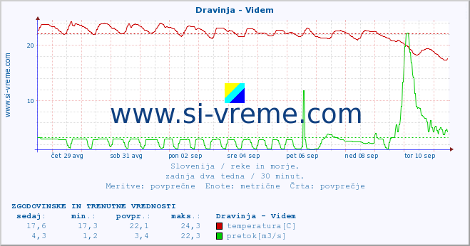 POVPREČJE :: Dravinja - Videm :: temperatura | pretok | višina :: zadnja dva tedna / 30 minut.