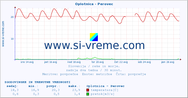 POVPREČJE :: Oplotnica - Perovec :: temperatura | pretok | višina :: zadnja dva tedna / 30 minut.