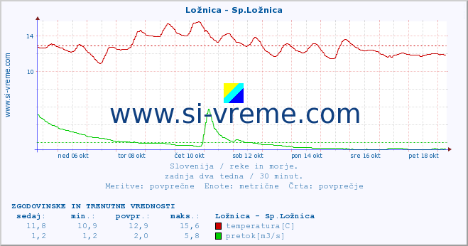 POVPREČJE :: Ložnica - Sp.Ložnica :: temperatura | pretok | višina :: zadnja dva tedna / 30 minut.